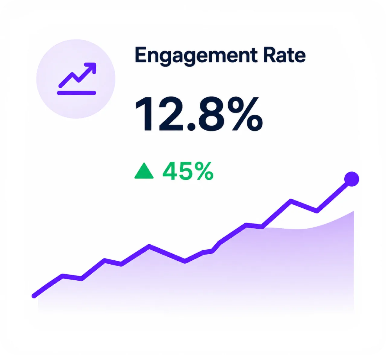 Engagement Rate 12.8%